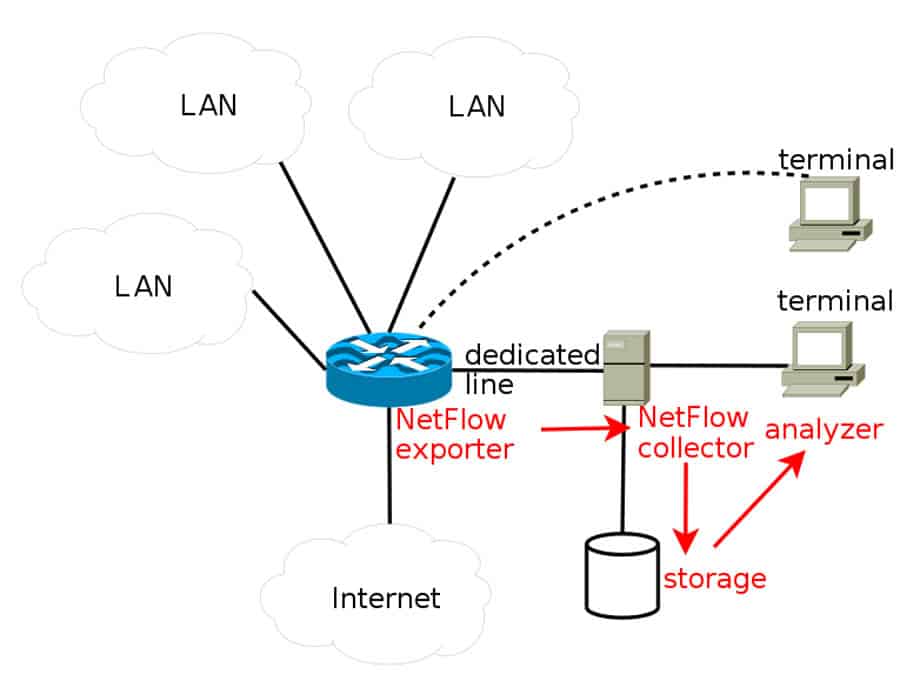 netflow component example diagram